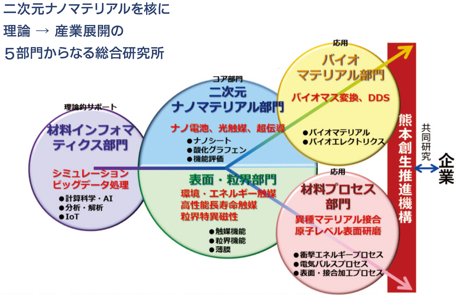 二次元ナノマテリアルを核に理論 → 産業展開の５部門からなる総合研究所